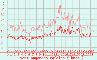 Courbe de la force du vent pour Trappes (78)