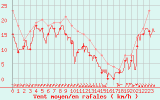 Courbe de la force du vent pour Cap Bar (66)