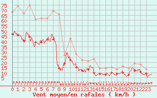 Courbe de la force du vent pour Metz-Nancy-Lorraine (57)