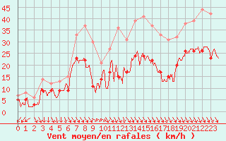 Courbe de la force du vent pour Bziers Cap d
