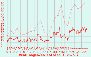 Courbe de la force du vent pour Paris - Montsouris (75)