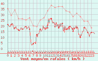 Courbe de la force du vent pour Beauvais (60)