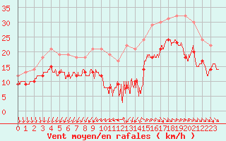 Courbe de la force du vent pour Rochefort Saint-Agnant (17)