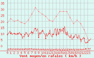 Courbe de la force du vent pour Trappes (78)