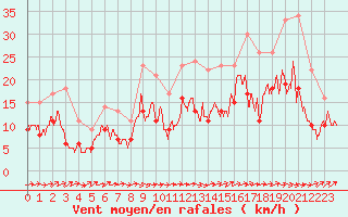 Courbe de la force du vent pour Bordeaux (33)
