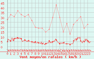 Courbe de la force du vent pour Chteau-Chinon (58)