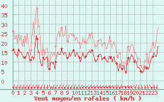 Courbe de la force du vent pour Nmes - Garons (30)