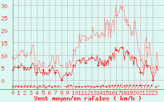 Courbe de la force du vent pour Carpentras (84)