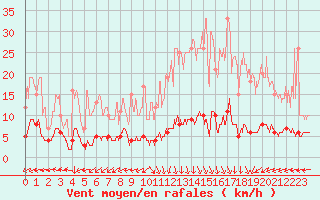 Courbe de la force du vent pour Chteau-Chinon (58)