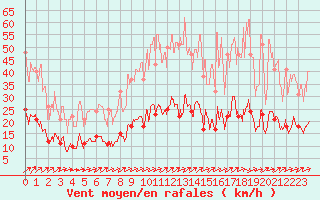 Courbe de la force du vent pour Chartres (28)