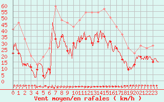 Courbe de la force du vent pour Ile de Batz (29)