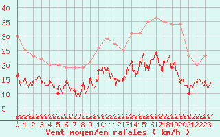 Courbe de la force du vent pour Cambrai / Epinoy (62)