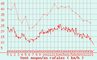 Courbe de la force du vent pour Lanvoc (29)