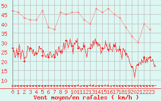 Courbe de la force du vent pour Metz (57)