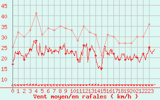 Courbe de la force du vent pour Landivisiau (29)