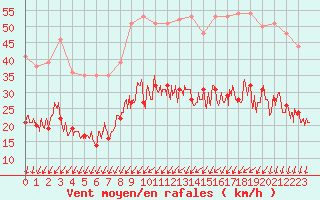 Courbe de la force du vent pour Rennes (35)