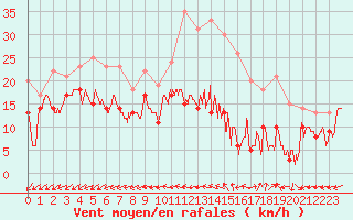 Courbe de la force du vent pour Avord (18)