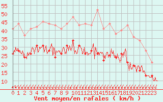 Courbe de la force du vent pour Roissy (95)