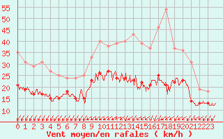 Courbe de la force du vent pour La Rochelle - Aerodrome (17)