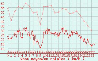 Courbe de la force du vent pour Cap Ferret (33)