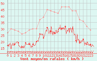 Courbe de la force du vent pour Le Bourget (93)