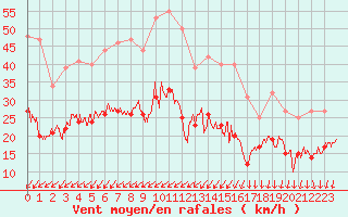 Courbe de la force du vent pour Abbeville (80)