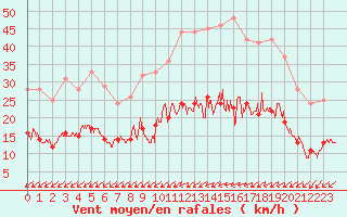 Courbe de la force du vent pour Tours (37)