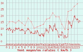 Courbe de la force du vent pour Albert-Bray (80)