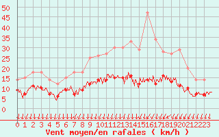 Courbe de la force du vent pour Colmar (68)