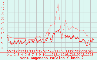 Courbe de la force du vent pour Pau (64)