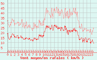 Courbe de la force du vent pour Dijon / Longvic (21)