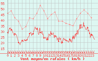 Courbe de la force du vent pour Ile de Groix (56)