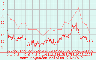 Courbe de la force du vent pour Quimper (29)