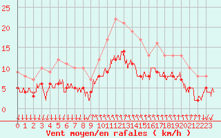 Courbe de la force du vent pour Cannes (06)