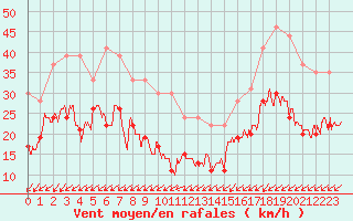 Courbe de la force du vent pour Cap Ferret (33)