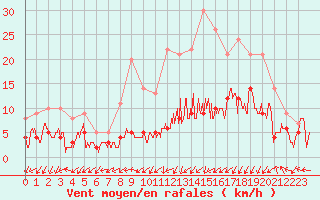 Courbe de la force du vent pour Nancy - Essey (54)