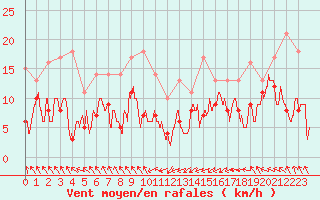 Courbe de la force du vent pour Biarritz (64)