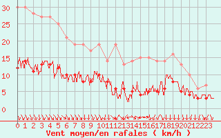 Courbe de la force du vent pour Saint-Etienne (42)