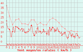 Courbe de la force du vent pour Paray-le-Monial - St-Yan (71)