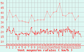 Courbe de la force du vent pour Toussus-le-Noble (78)