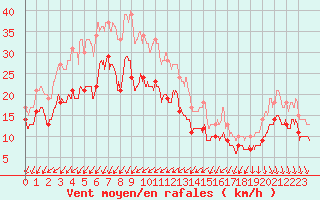 Courbe de la force du vent pour Cap de la Hague (50)