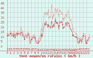 Courbe de la force du vent pour Calvi (2B)