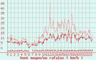 Courbe de la force du vent pour Le Bourget (93)