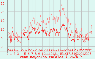 Courbe de la force du vent pour Dole-Tavaux (39)