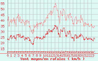 Courbe de la force du vent pour Cap Pertusato (2A)