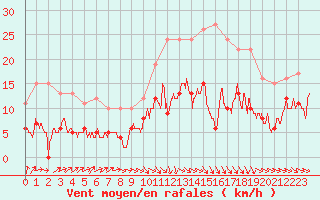 Courbe de la force du vent pour Montauban (82)