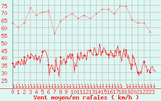 Courbe de la force du vent pour Orange (84)