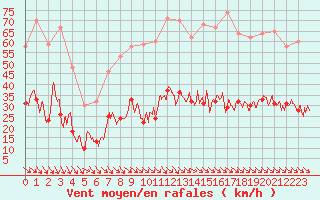 Courbe de la force du vent pour Leucate (11)