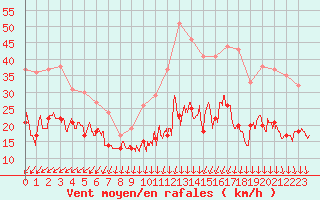 Courbe de la force du vent pour Le Talut - Belle-Ile (56)