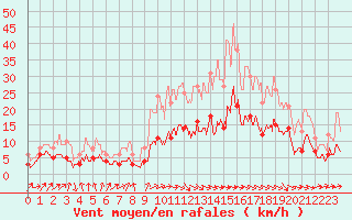 Courbe de la force du vent pour Le Puy - Loudes (43)